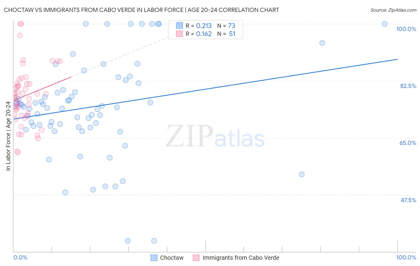 Choctaw vs Immigrants from Cabo Verde In Labor Force | Age 20-24