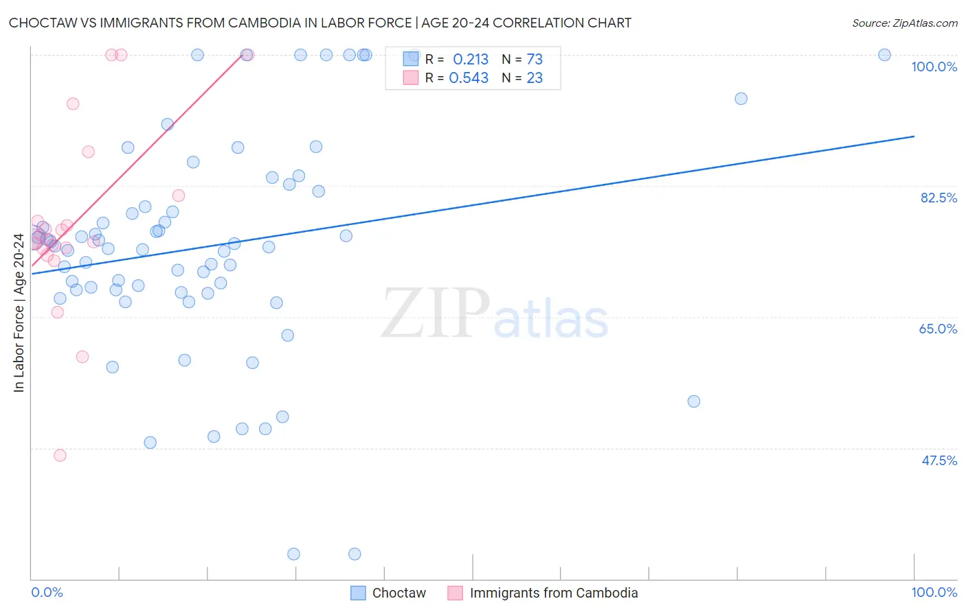 Choctaw vs Immigrants from Cambodia In Labor Force | Age 20-24