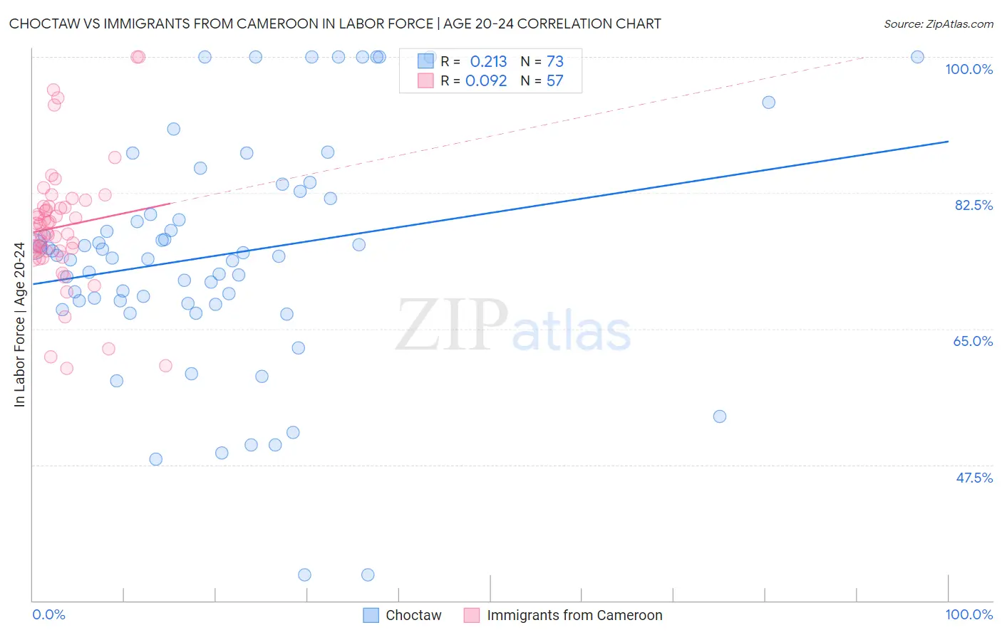 Choctaw vs Immigrants from Cameroon In Labor Force | Age 20-24