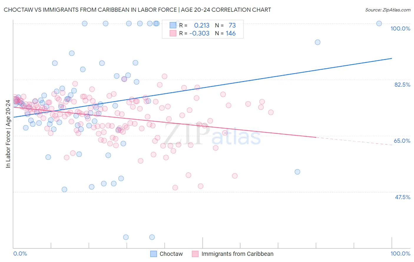 Choctaw vs Immigrants from Caribbean In Labor Force | Age 20-24