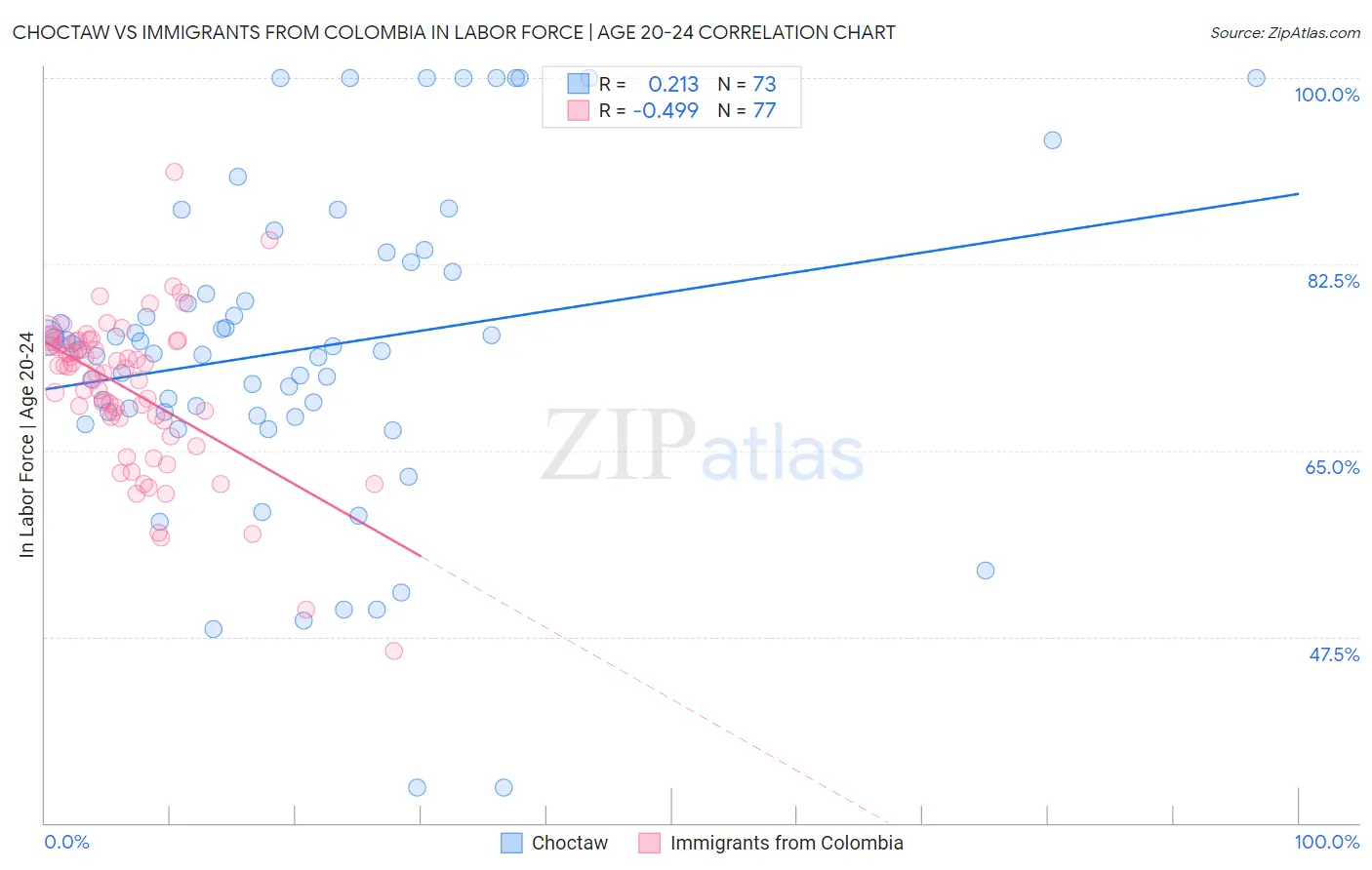 Choctaw vs Immigrants from Colombia In Labor Force | Age 20-24