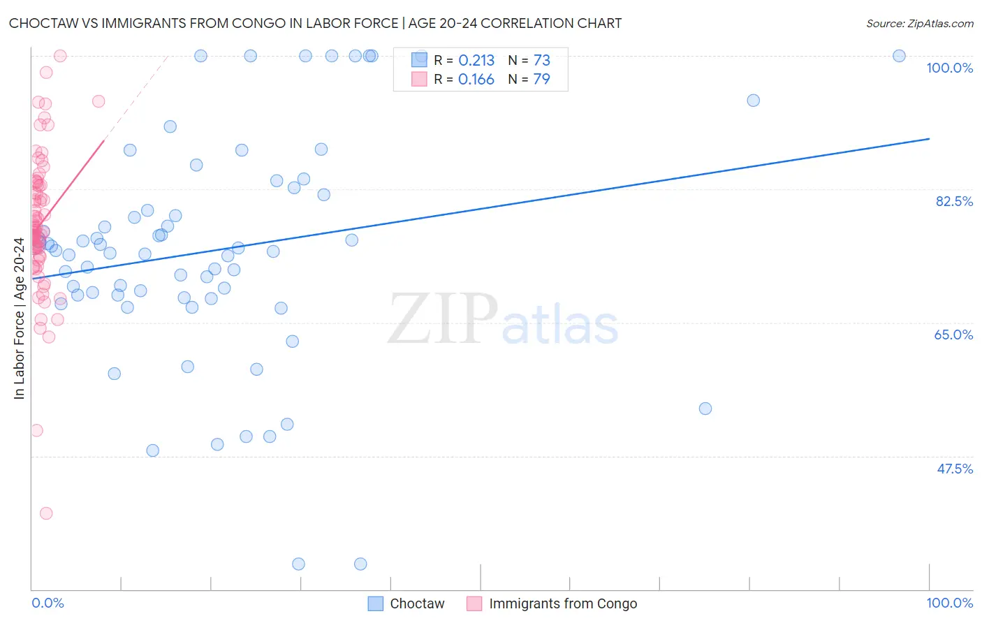 Choctaw vs Immigrants from Congo In Labor Force | Age 20-24