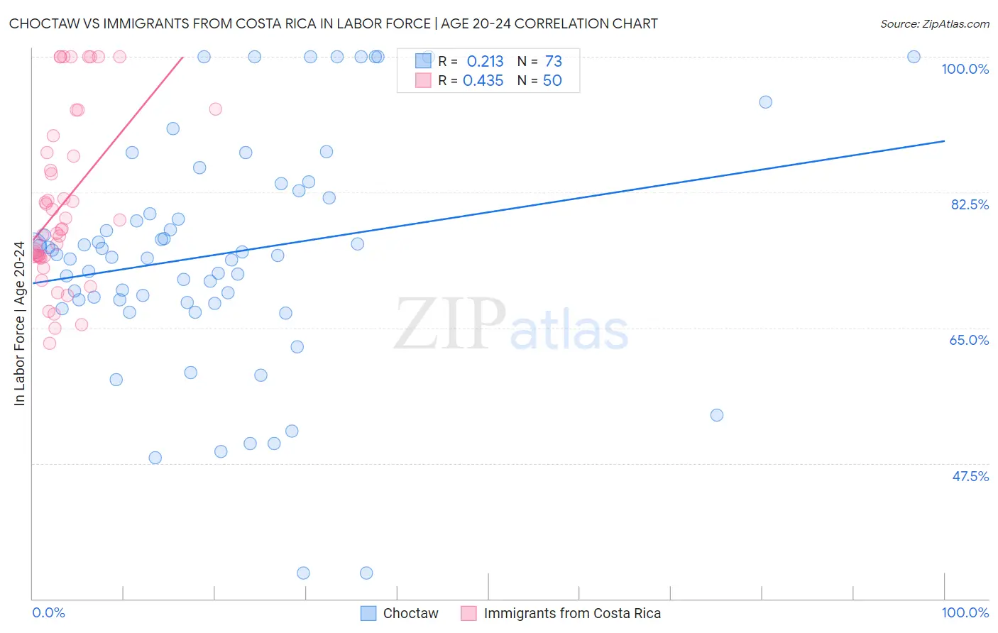 Choctaw vs Immigrants from Costa Rica In Labor Force | Age 20-24