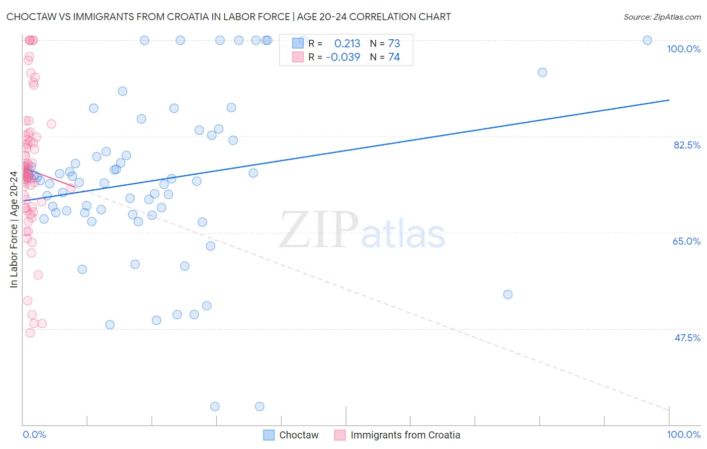 Choctaw vs Immigrants from Croatia In Labor Force | Age 20-24