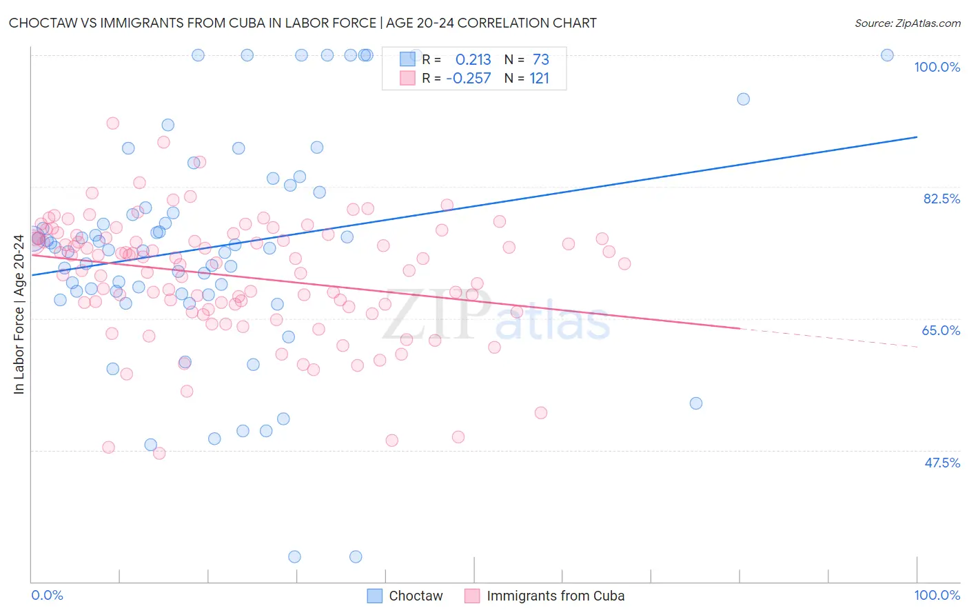 Choctaw vs Immigrants from Cuba In Labor Force | Age 20-24