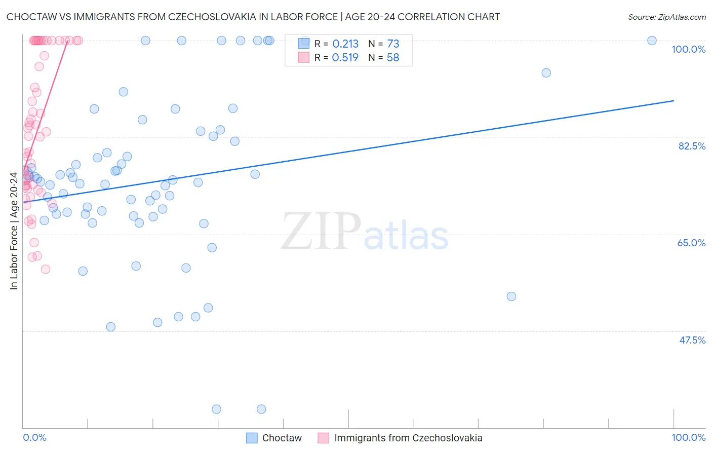 Choctaw vs Immigrants from Czechoslovakia In Labor Force | Age 20-24