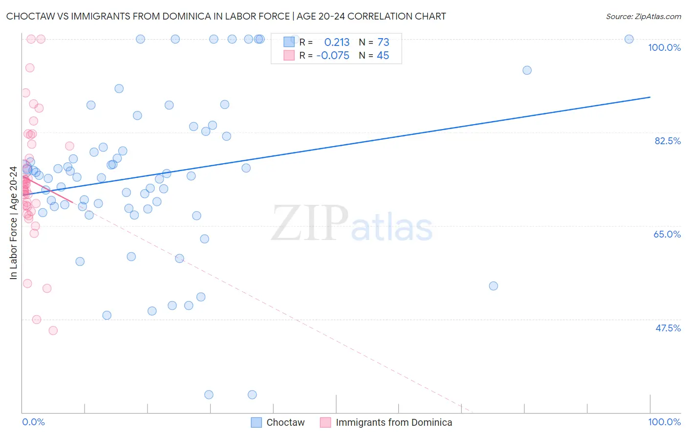 Choctaw vs Immigrants from Dominica In Labor Force | Age 20-24