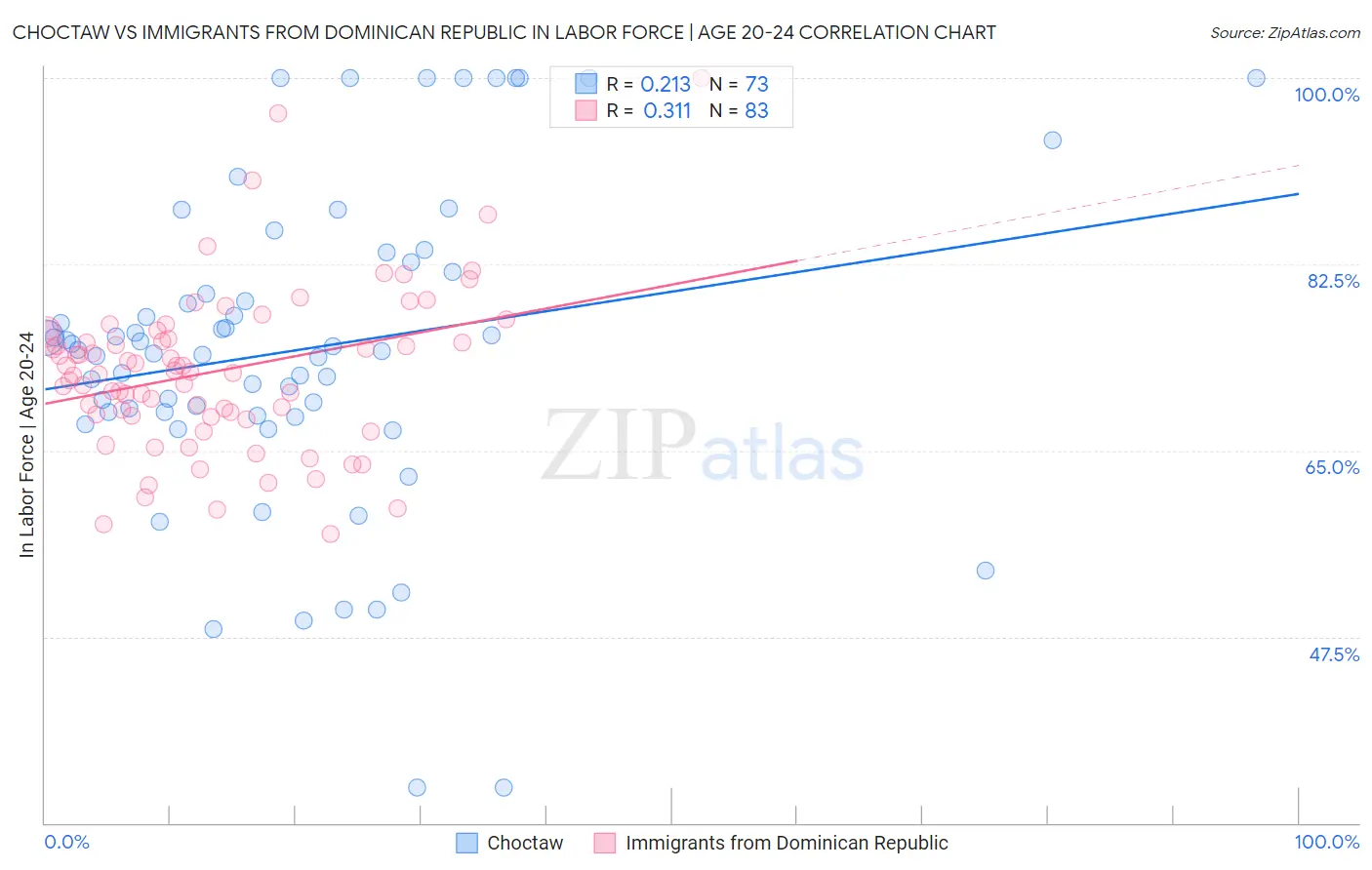 Choctaw vs Immigrants from Dominican Republic In Labor Force | Age 20-24