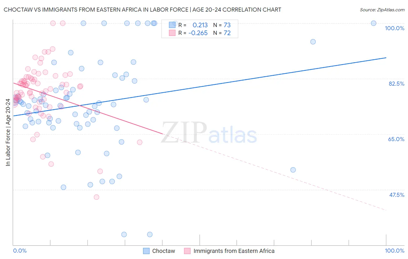 Choctaw vs Immigrants from Eastern Africa In Labor Force | Age 20-24
