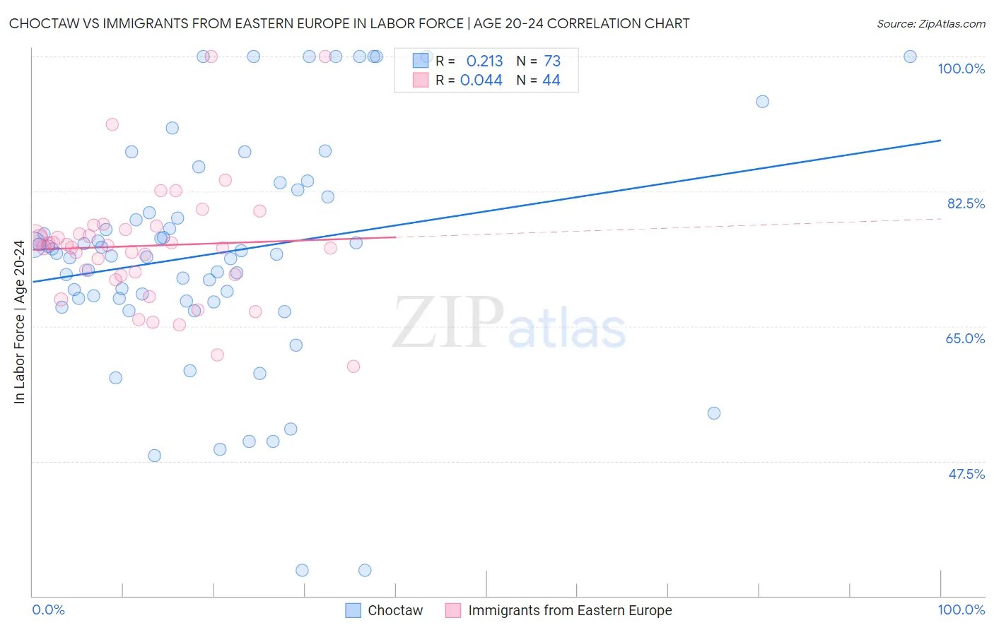 Choctaw vs Immigrants from Eastern Europe In Labor Force | Age 20-24