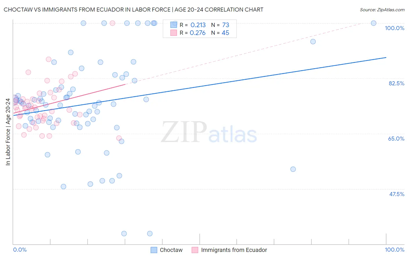 Choctaw vs Immigrants from Ecuador In Labor Force | Age 20-24
