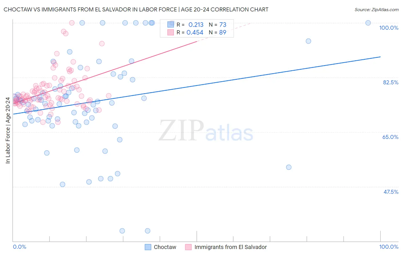 Choctaw vs Immigrants from El Salvador In Labor Force | Age 20-24