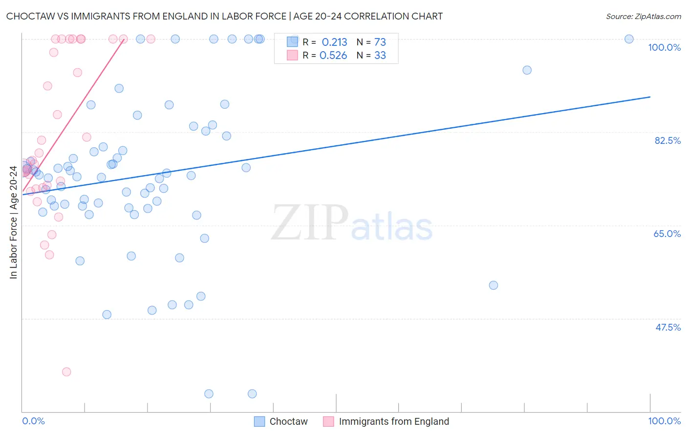 Choctaw vs Immigrants from England In Labor Force | Age 20-24