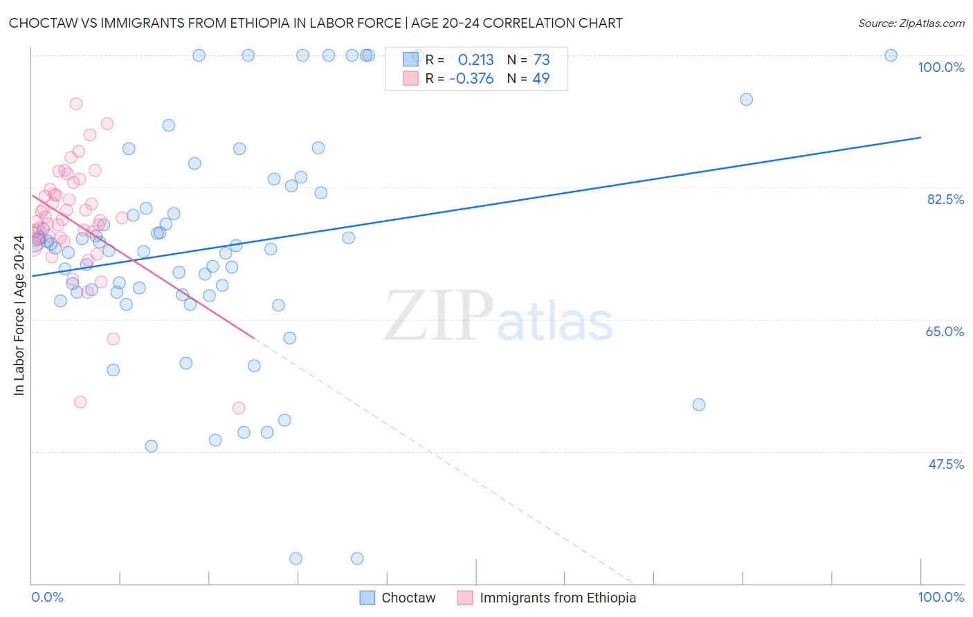 Choctaw vs Immigrants from Ethiopia In Labor Force | Age 20-24