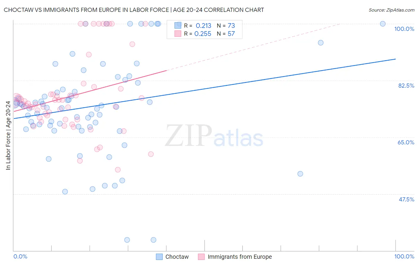 Choctaw vs Immigrants from Europe In Labor Force | Age 20-24