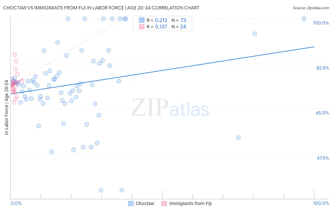 Choctaw vs Immigrants from Fiji In Labor Force | Age 20-24