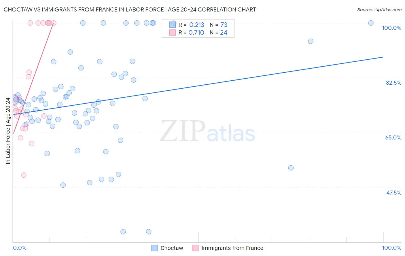 Choctaw vs Immigrants from France In Labor Force | Age 20-24