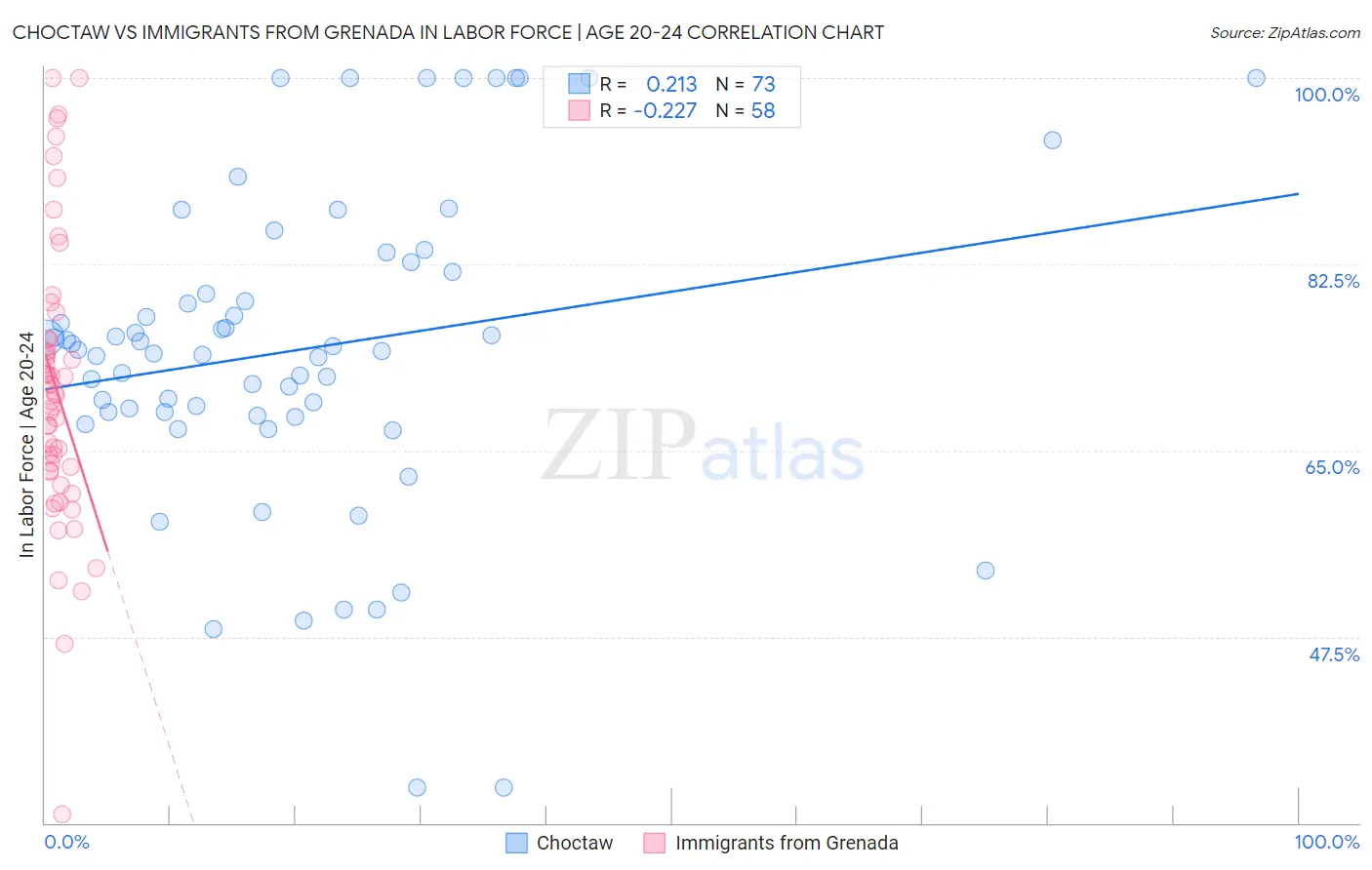 Choctaw vs Immigrants from Grenada In Labor Force | Age 20-24