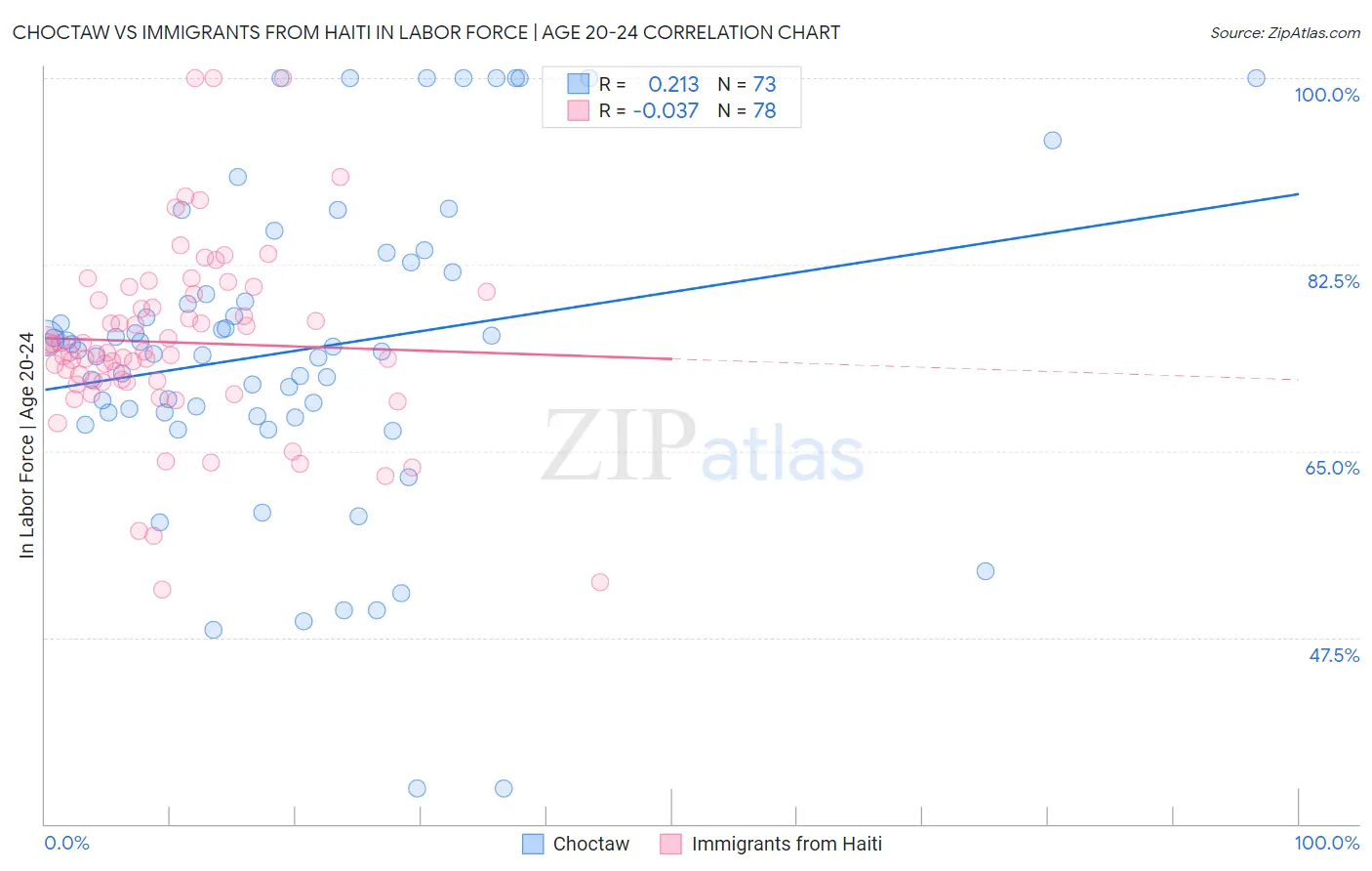 Choctaw vs Immigrants from Haiti In Labor Force | Age 20-24