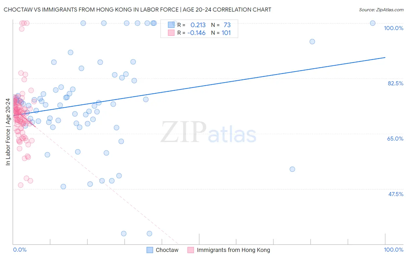 Choctaw vs Immigrants from Hong Kong In Labor Force | Age 20-24