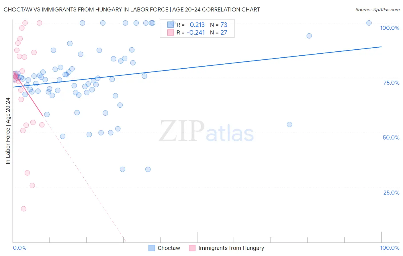 Choctaw vs Immigrants from Hungary In Labor Force | Age 20-24