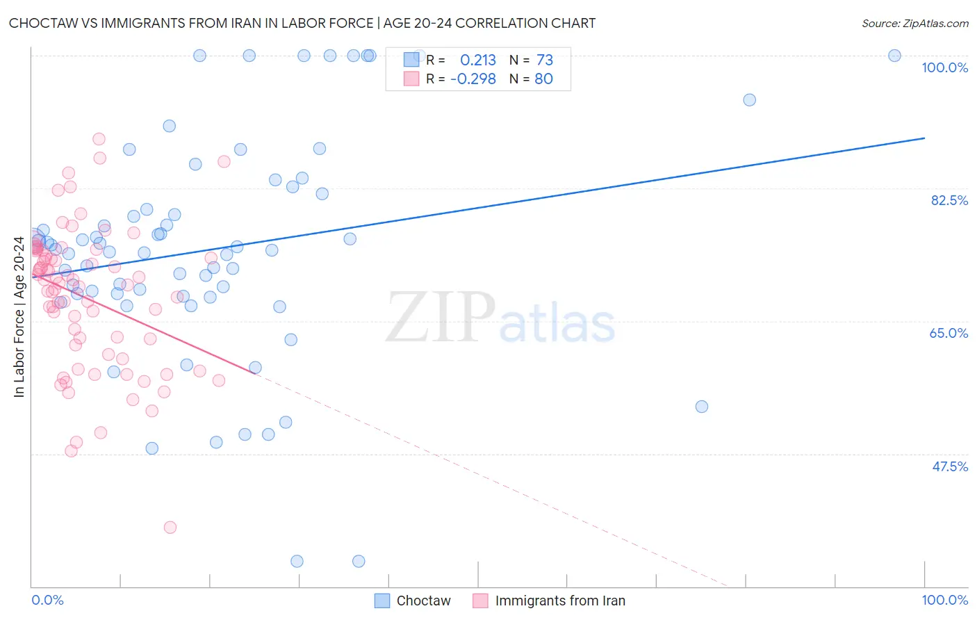 Choctaw vs Immigrants from Iran In Labor Force | Age 20-24