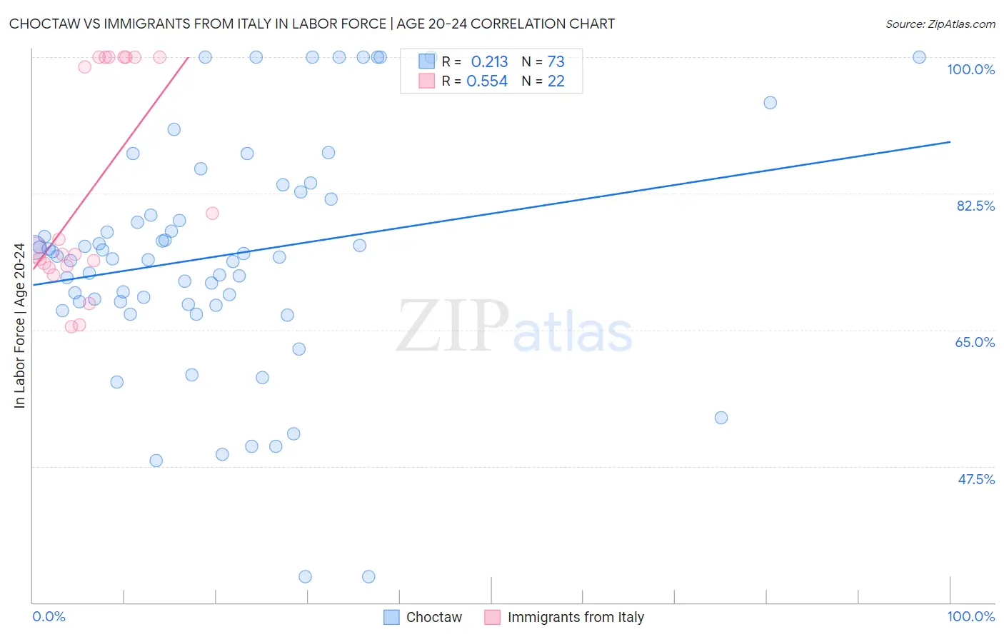 Choctaw vs Immigrants from Italy In Labor Force | Age 20-24