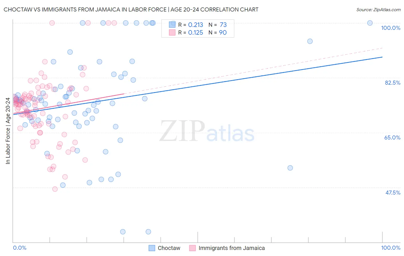 Choctaw vs Immigrants from Jamaica In Labor Force | Age 20-24