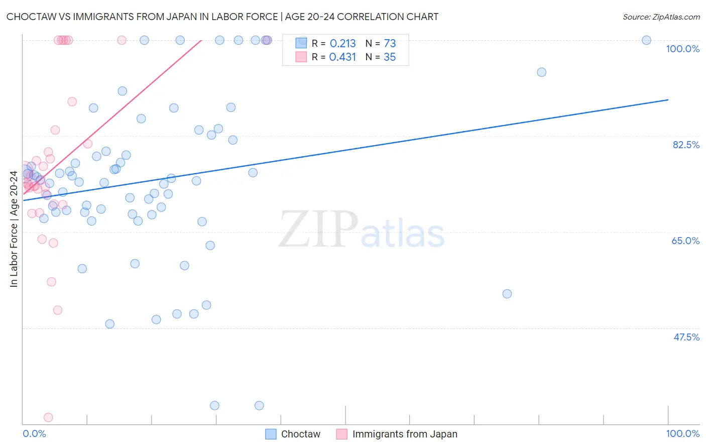 Choctaw vs Immigrants from Japan In Labor Force | Age 20-24