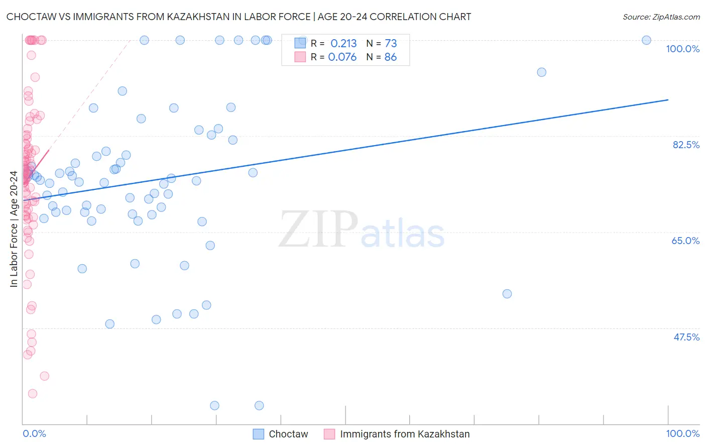 Choctaw vs Immigrants from Kazakhstan In Labor Force | Age 20-24