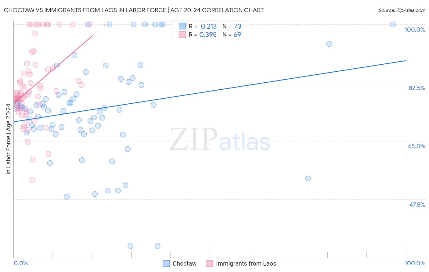 Choctaw vs Immigrants from Laos In Labor Force | Age 20-24