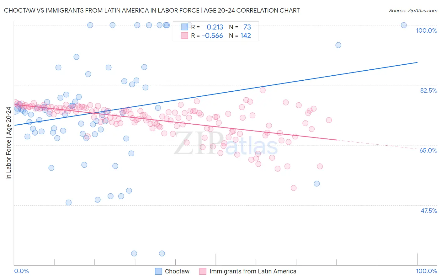 Choctaw vs Immigrants from Latin America In Labor Force | Age 20-24