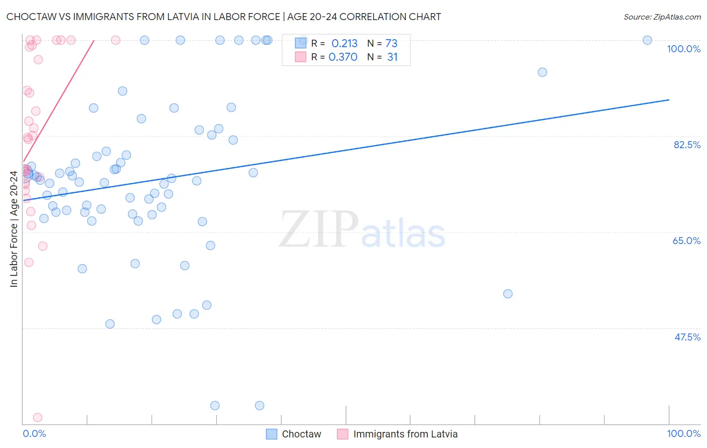 Choctaw vs Immigrants from Latvia In Labor Force | Age 20-24