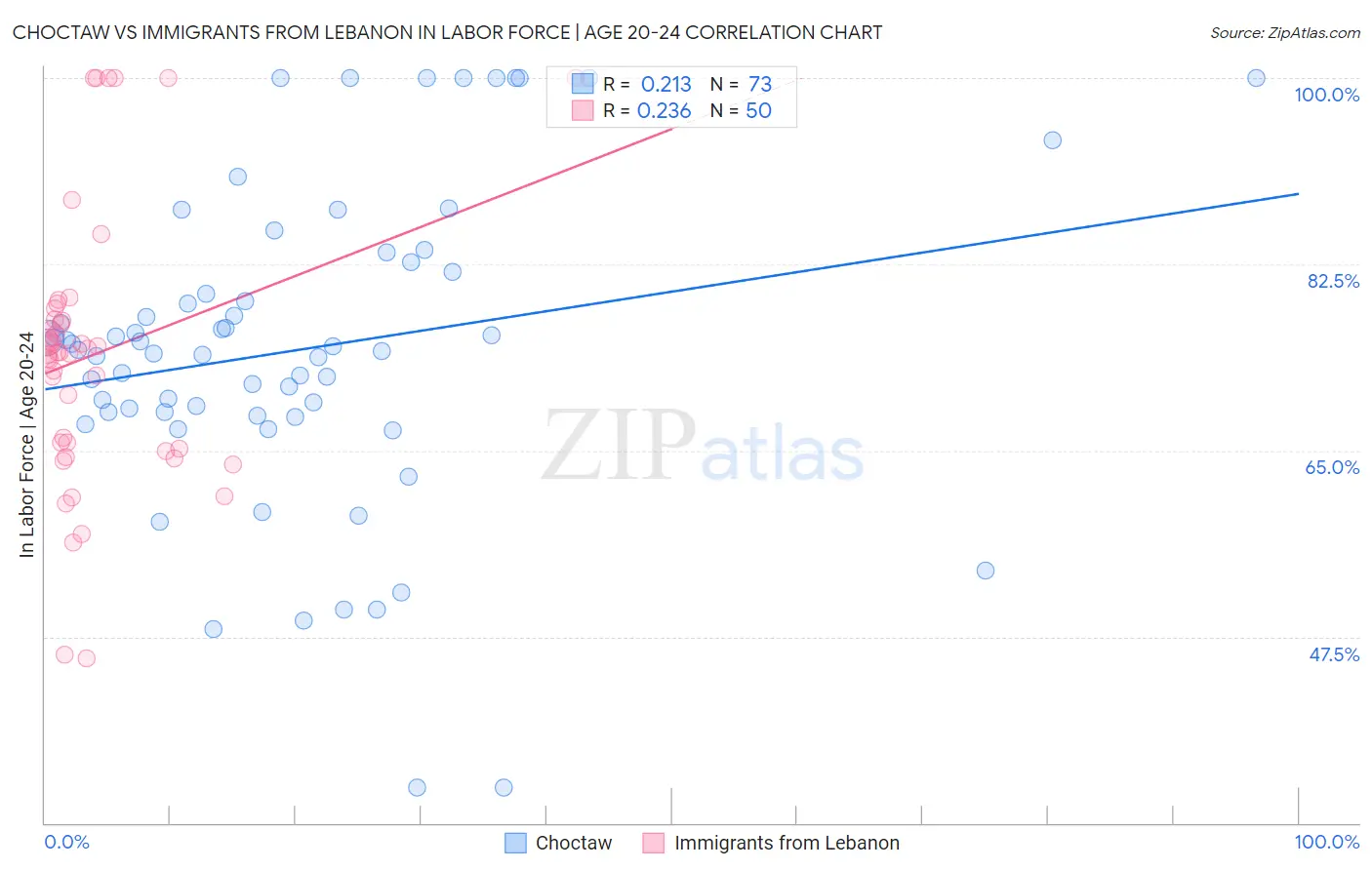Choctaw vs Immigrants from Lebanon In Labor Force | Age 20-24