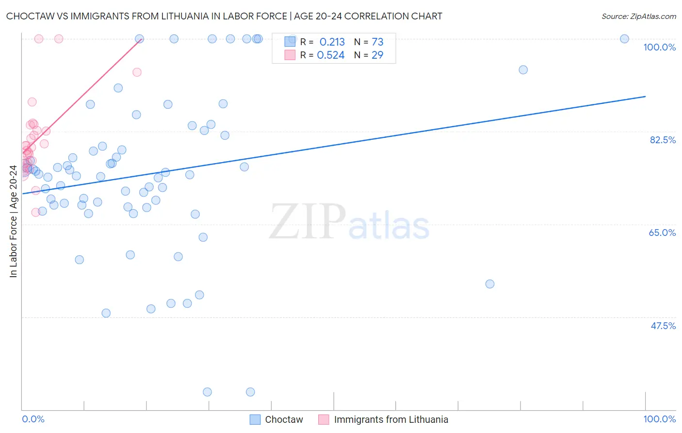 Choctaw vs Immigrants from Lithuania In Labor Force | Age 20-24