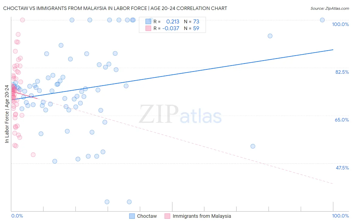 Choctaw vs Immigrants from Malaysia In Labor Force | Age 20-24