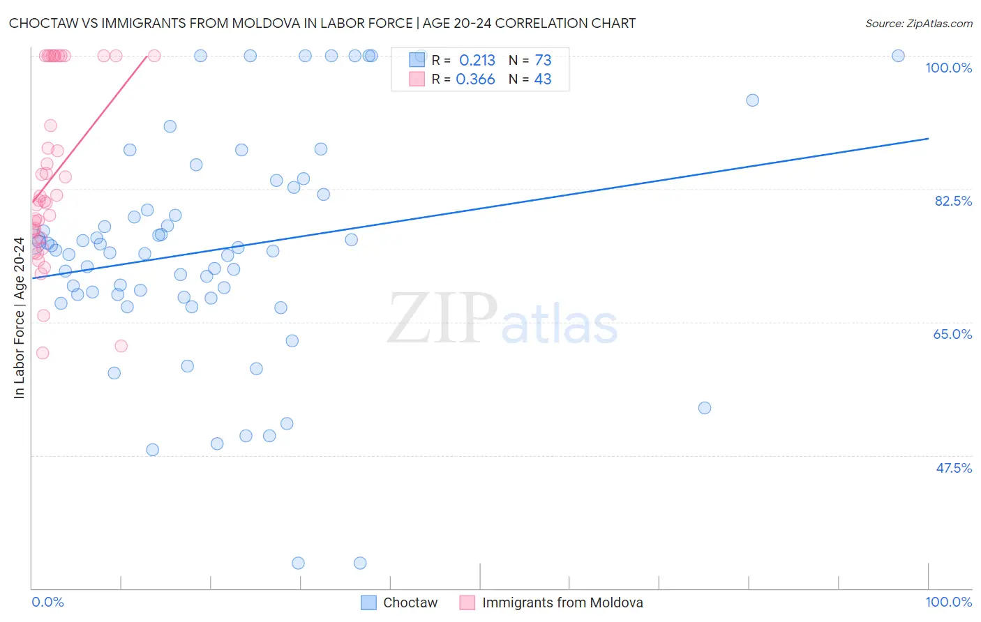 Choctaw vs Immigrants from Moldova In Labor Force | Age 20-24