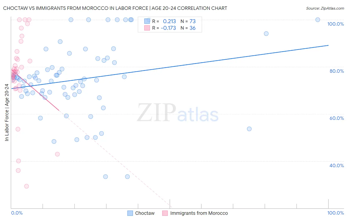 Choctaw vs Immigrants from Morocco In Labor Force | Age 20-24