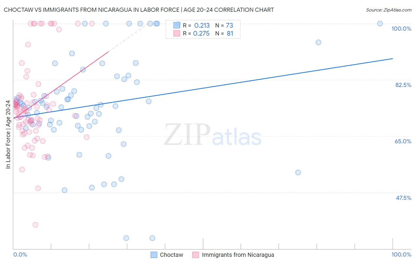 Choctaw vs Immigrants from Nicaragua In Labor Force | Age 20-24