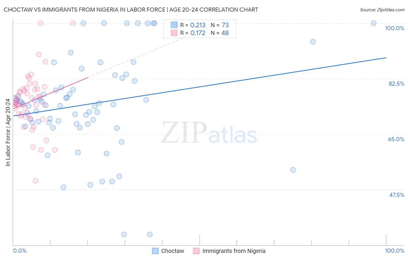 Choctaw vs Immigrants from Nigeria In Labor Force | Age 20-24