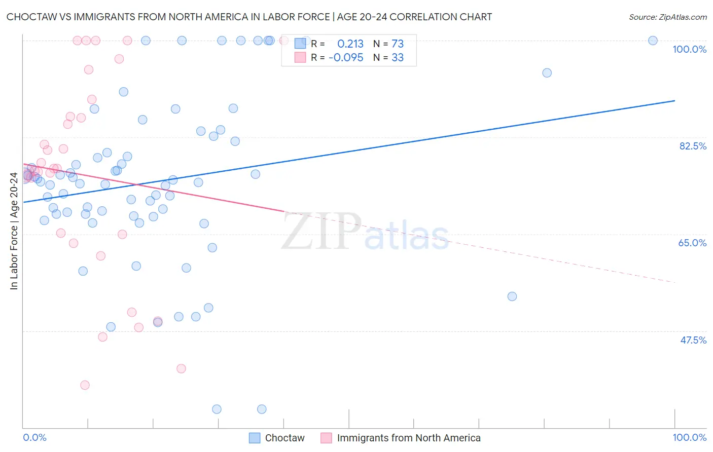 Choctaw vs Immigrants from North America In Labor Force | Age 20-24