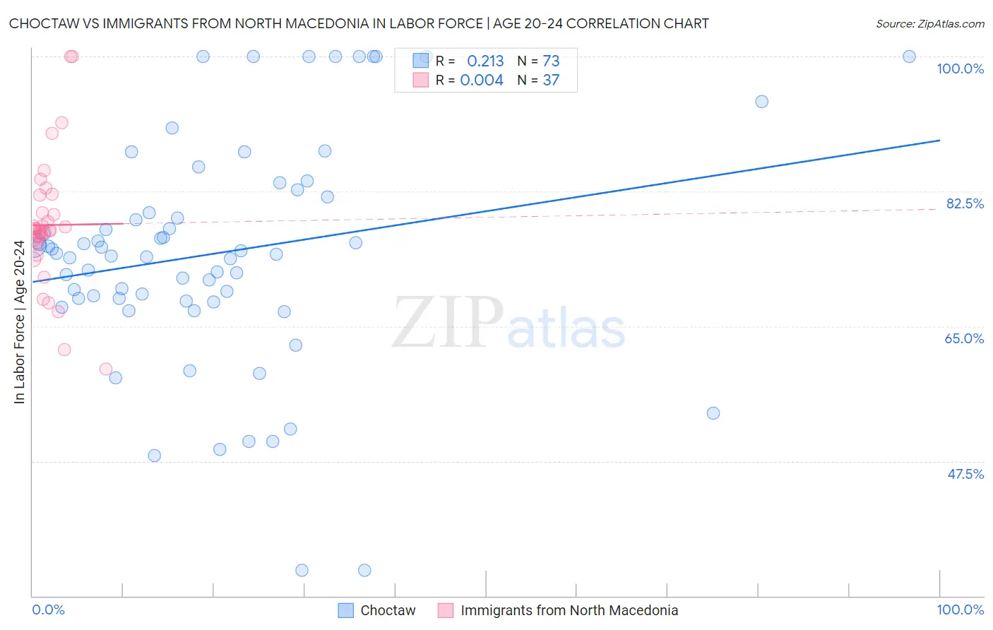 Choctaw vs Immigrants from North Macedonia In Labor Force | Age 20-24