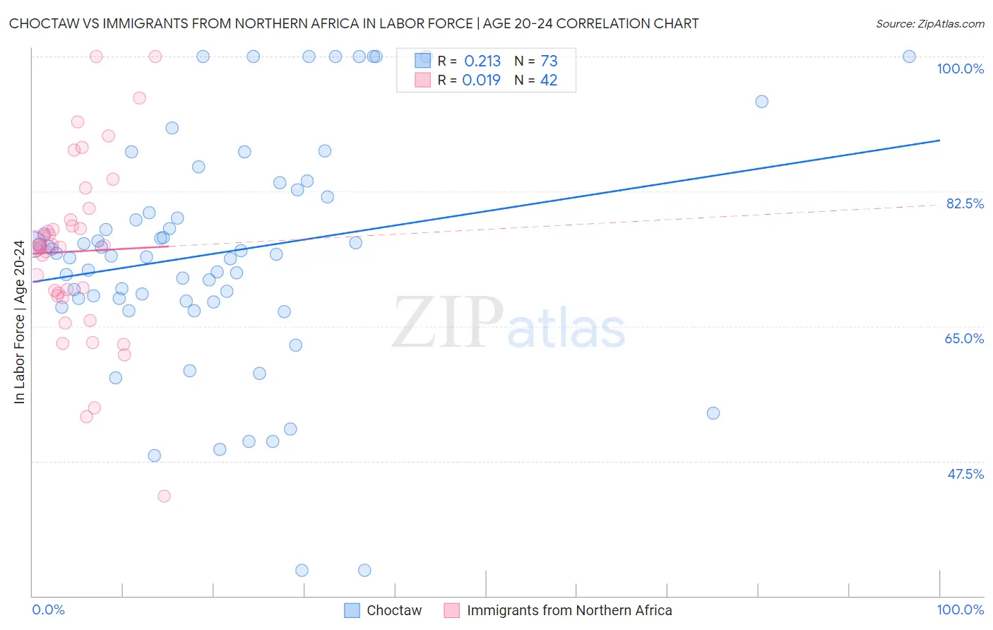 Choctaw vs Immigrants from Northern Africa In Labor Force | Age 20-24