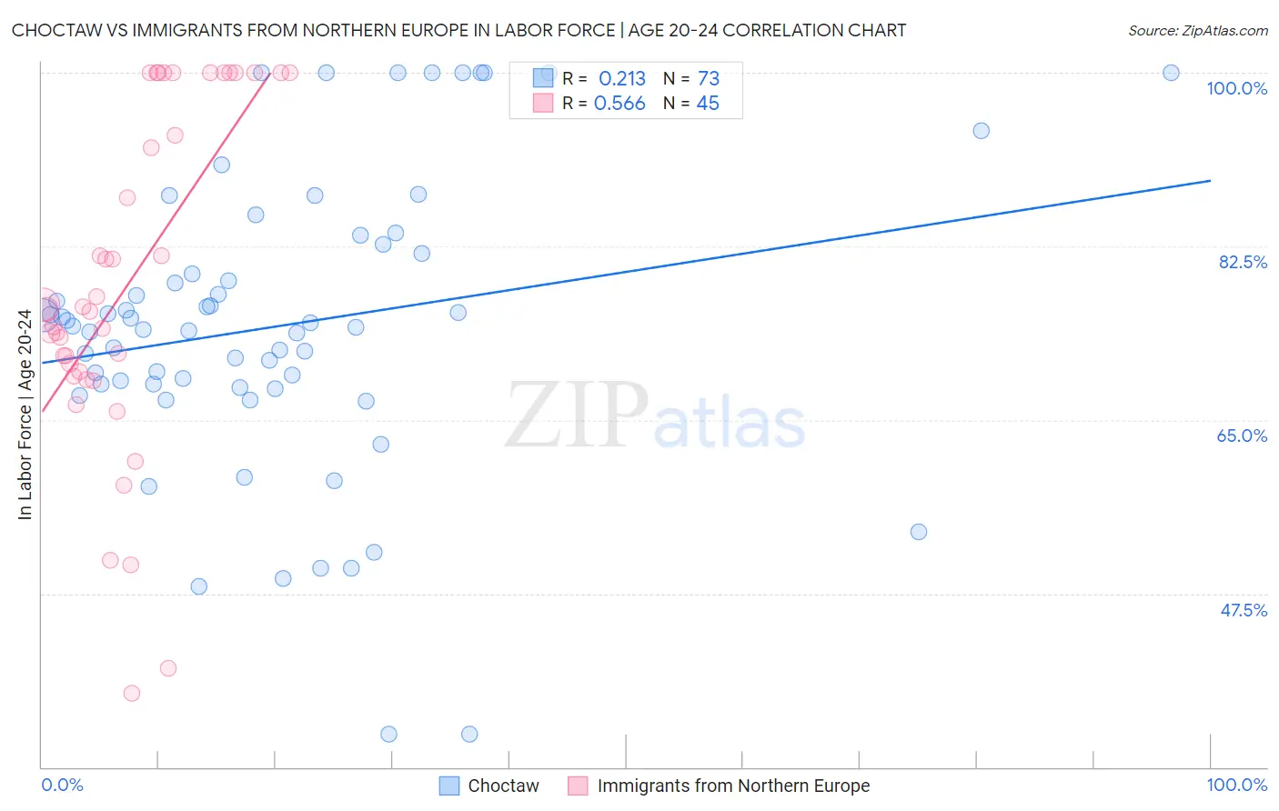 Choctaw vs Immigrants from Northern Europe In Labor Force | Age 20-24