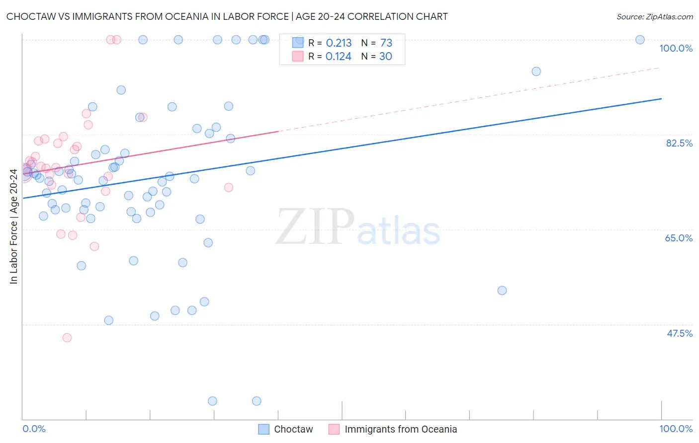 Choctaw vs Immigrants from Oceania In Labor Force | Age 20-24