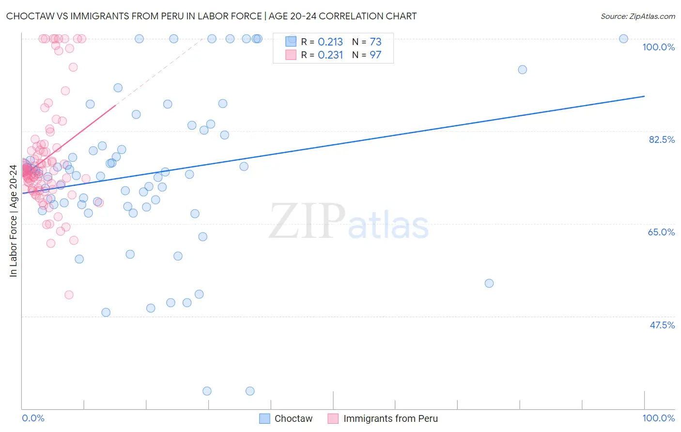 Choctaw vs Immigrants from Peru In Labor Force | Age 20-24