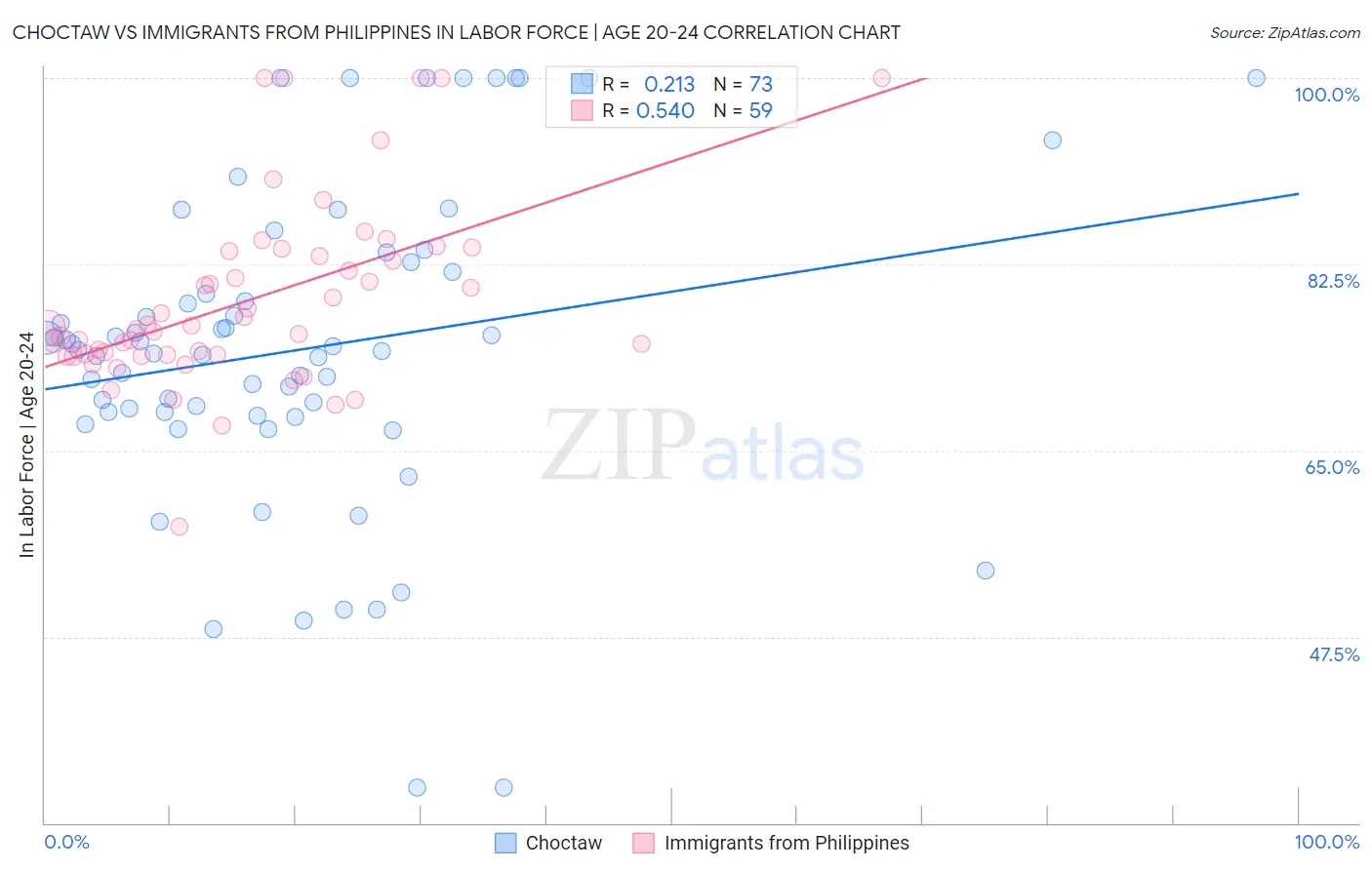 Choctaw vs Immigrants from Philippines In Labor Force | Age 20-24