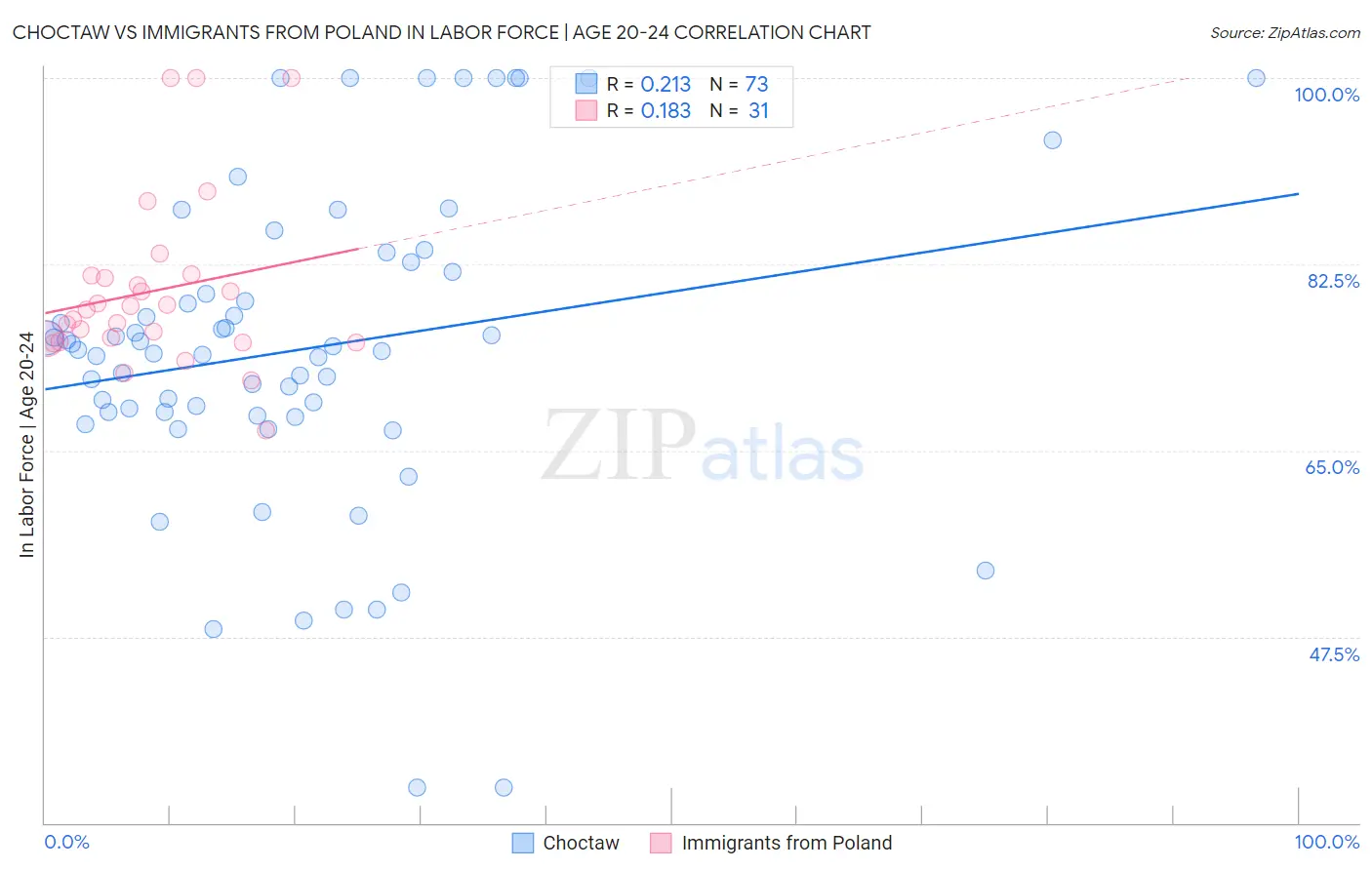 Choctaw vs Immigrants from Poland In Labor Force | Age 20-24