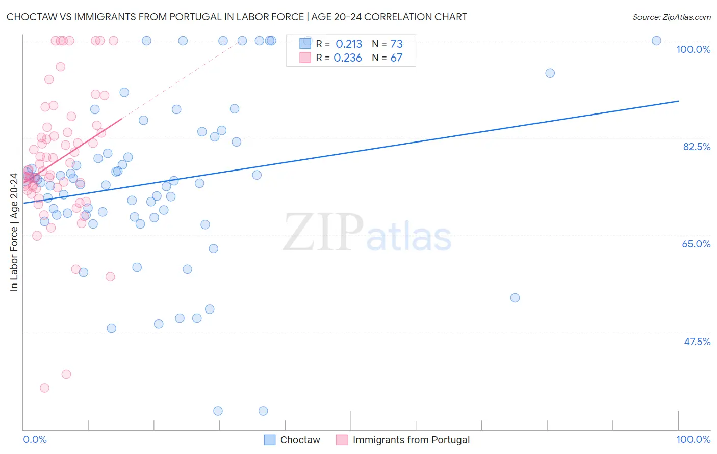 Choctaw vs Immigrants from Portugal In Labor Force | Age 20-24