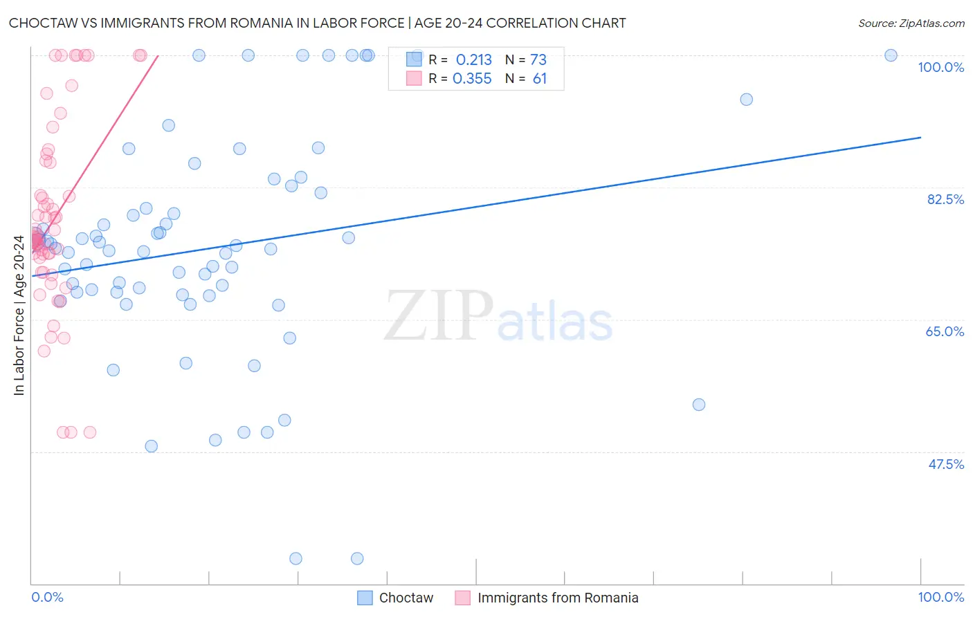 Choctaw vs Immigrants from Romania In Labor Force | Age 20-24